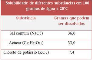 Exercícios sobre soluções I Resumo 2.