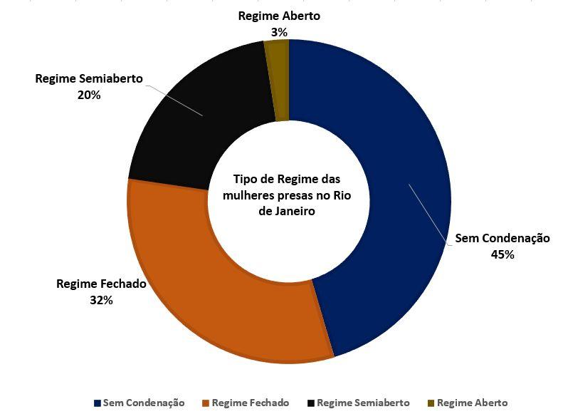 A característica do encarceramento das mulheres no estado do Rio de Janeiro é composta, como foi abordado anteriormente, de aproximadamente 45% de presas sem condenação, com 32% das presas cumprindo