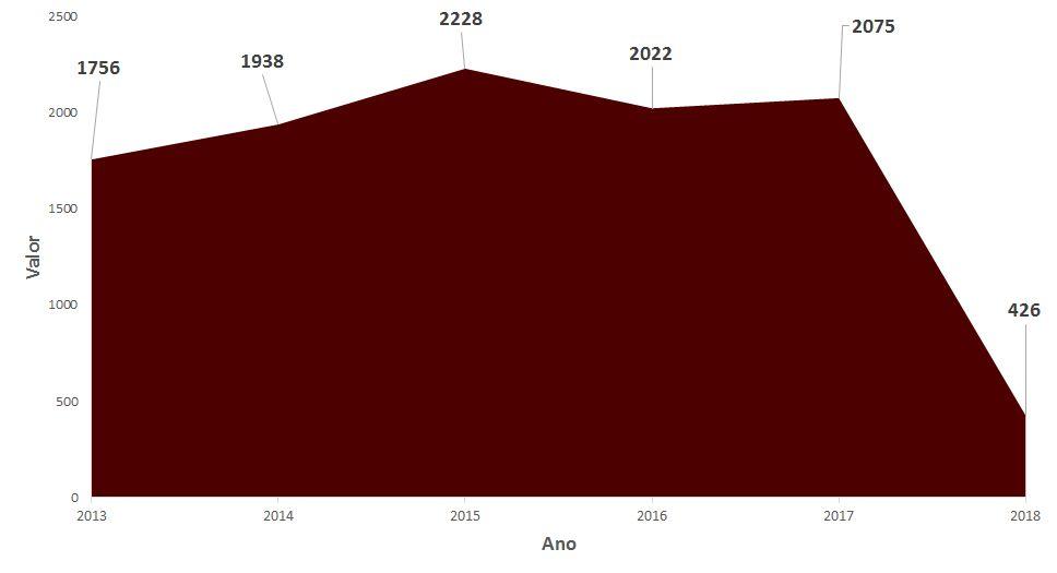 Gráfico 4 - Série temporal da data de ingresso por ano das presas no sistema penitenciário do estado do Rio de Janeiro (Janeiro/2013 a Março/2018) Fonte: SEAP, elaborado pela FGV DAPP.