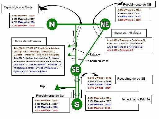 62 Figura 3.06 Limites de intercâmbios entre os subsistemas do SIN [3.04] A Figura 3.06 mostra como os limites de intercâmbio são influenciados pelas novas expansões da rede básica.