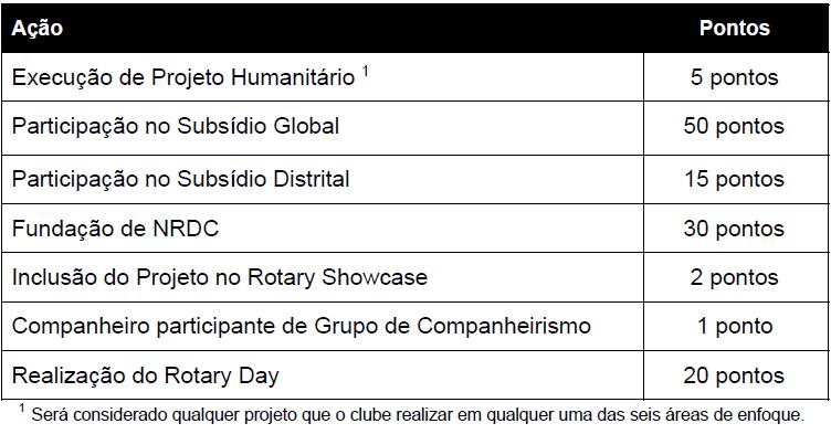 Prêmio Clube Servidor A Comissão Distrital de Projetos Humanitários irá premiar o clube que tenha melhor classificação no ranking de execução em projetos humanitários durante o ano rotário 2018-19,