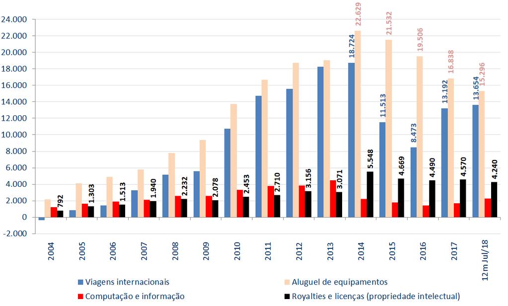 Brasil - Déficit em alguns itens selecionados da conta Serviços e Rendas US$ Milhões (2004 2013 BPM5 e 2014 12 meses a Jul/2018 BPM6 ) Fonte: www.bcb.gov.br/?