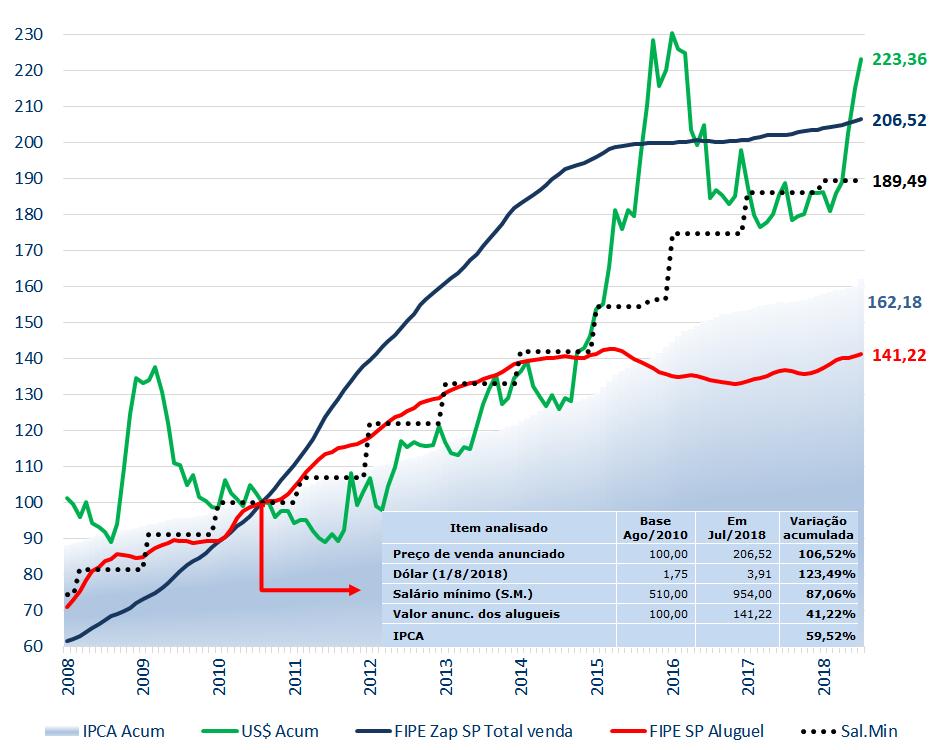 Incremento de preços anunciados de imóvel residencial Média trimestral móvel, base 100 em Ago/2010 13 (Jan/2008 a jul/2018) Brasil: Variação do preço de venda e aluguel na capital de SP Variação