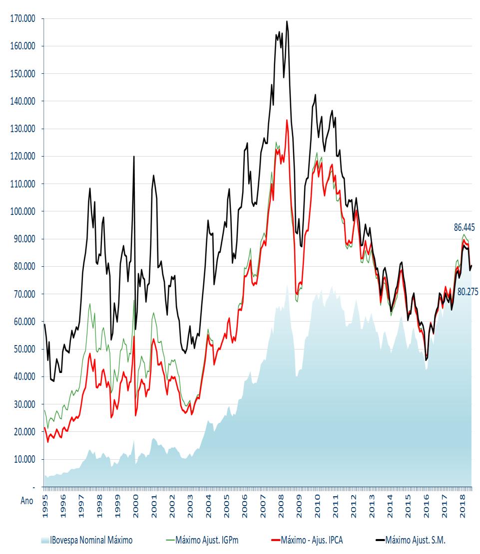 Brasil - Índice Bovespa nominal máximo Corrigido pelo IGPM, IPCA e Salário Mínimo (1995 Jul/2018) Brasil Cotação do US$ em Reais Valor ajustado pelo IGPm e CPI (EUA) (1995 Ago/2018) Fonte: http://www.