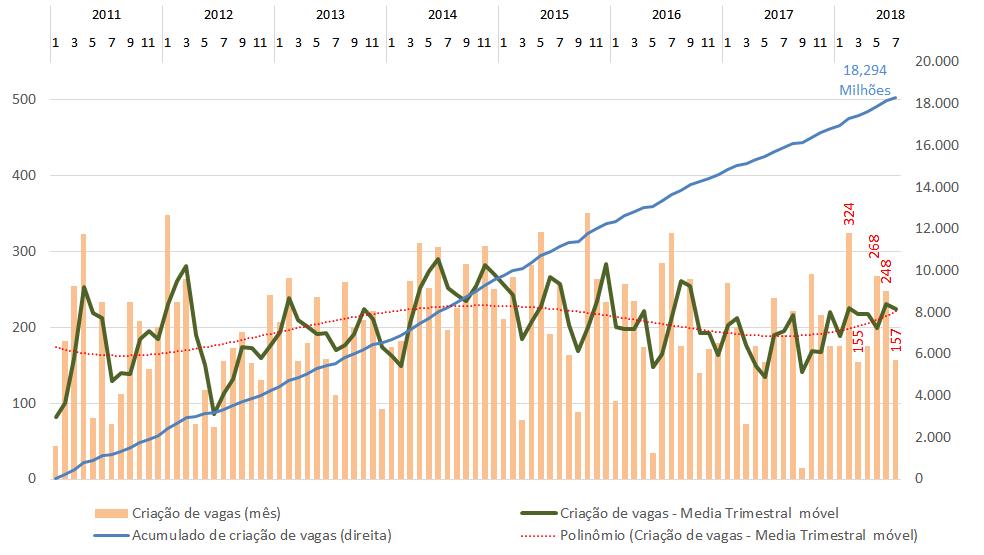 EUA Criação de vagas de emprego e média trimestral móvel Sazonalmente ajustado - Em milhares de vagas (2011 Jul/2018) Fonte: www.bls.