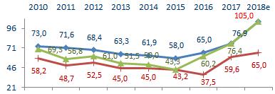 No período, o comércio varejista fechou 106.646 postos de trabalho. Em julho, foram criadas 47.319 vagas, com destaque na indústria de transformação com 4.993, construção civil com 10.