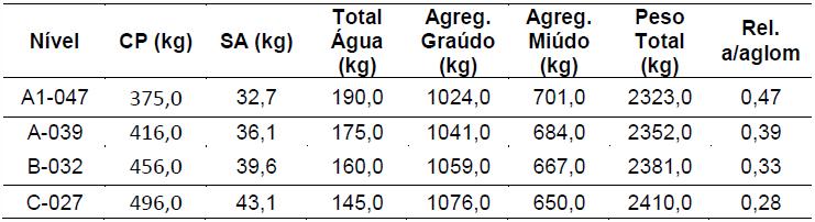 1º Passo: Tabela 4 - Resistências à compressão média e consumos máximos de água utilizados. 2º Passo: Tabela 5 - Volumes para 0,35 m³ de pasta.
