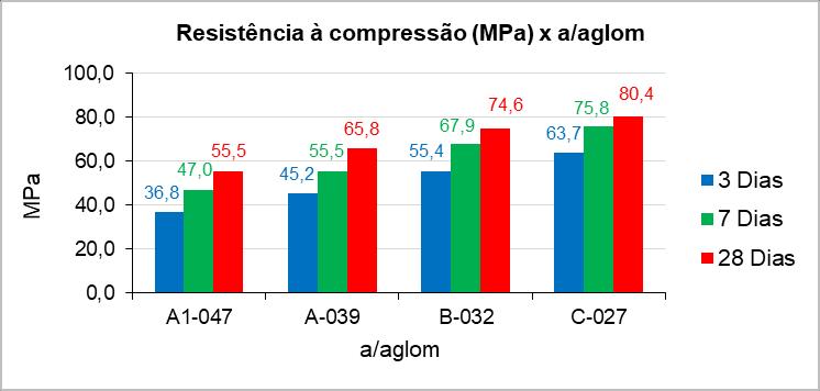 Gráfico 3 - Relação de Resistência à compressão (MPa) x a/aglom. Gráfico 4 - Slump Teste de cada traço em cada Repetição. 6.