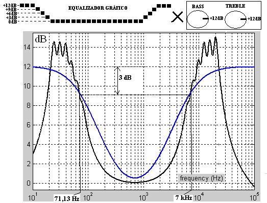 Fig. 88 Magnitude da repota em frequência de um