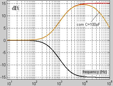 Fig. 95 - Diagrama aintótico da magnitude do filtro de dê-ênfae; Magnitude de todo o filtro.
