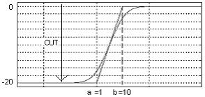 Fig. 79 - Magnitude da repota em frequência de um equalizador helving para: BF; AF a No cao de controle de grave a F é do tipo () b O ganho em alta frequência ( ) é unitário, ma em baia frequência,