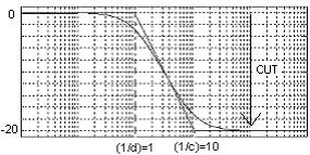 No cao de controle de agudo a F é do tipo () c c (/ c) d d (/ d ) O ganho em baia frequência ( ) é unitário, ma em alta frequência ( ), depende da relação entre c e d.