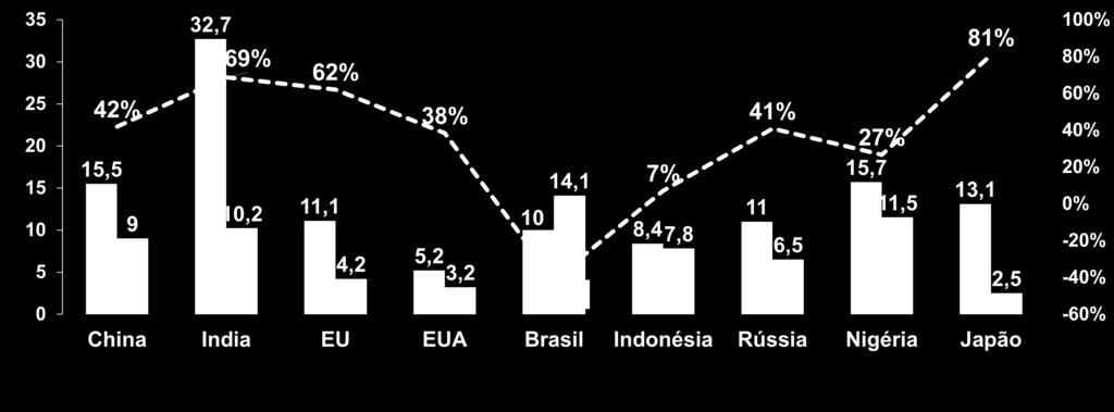 TARIFAS MFN MÉDIAS APLICADAS POR SETOR (%) AGRÍCOLA DEMAIS SETORES