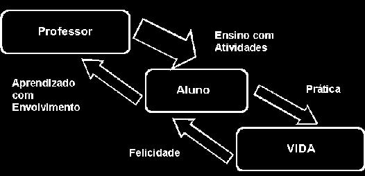 3º Lei da Atividade Quanto maior o nível de envolvimento no