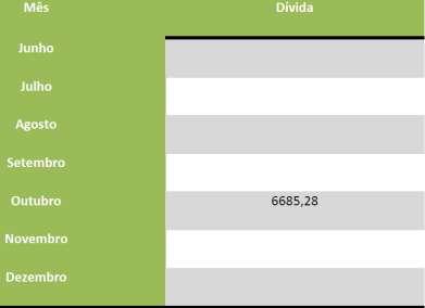 Em um sistema de Juros Compostos com taxa de juros : Para obter o valor futuro, depois de um período de tempo, basta multiplicar o valor atual por 1 + i.