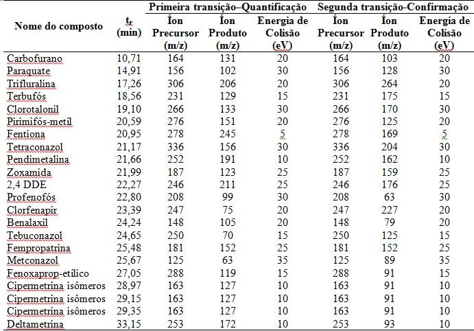 Não foi possível analisar por cromatografia gasosa alguns agrotóxicos elencados para o estudo, como por exemplo cimoxanil, ácido 2,4-diclorofenoxiacético, ciprodinil, dimetomorfe,