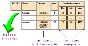 Características das relações Todos os