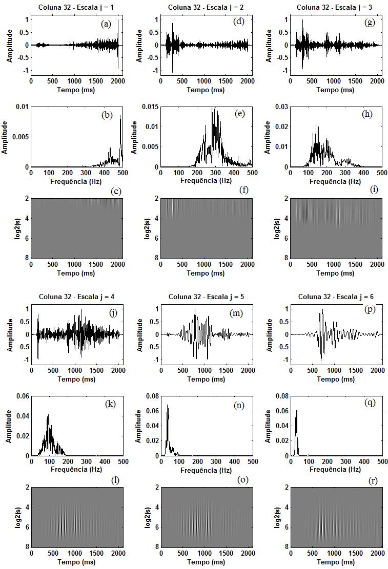 65 na Figura 2(b), o qual é o sinal da imagem após atenuação do sinal espúrio. Na Figura 3(i), tem-se somente o escalograma da coluna 32 da imagem ruidosa e mostrada na Figura 2(c).