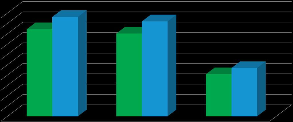 COMPARATIVO Exames de certificação 2017 x 2018 COMPARATIVO 2017 X 2018* 14% 15% 48.154 45.981 50.000 42.164 40.119 45.000 40.000 35.000 30.000 25.000 20.000 15.000 10.