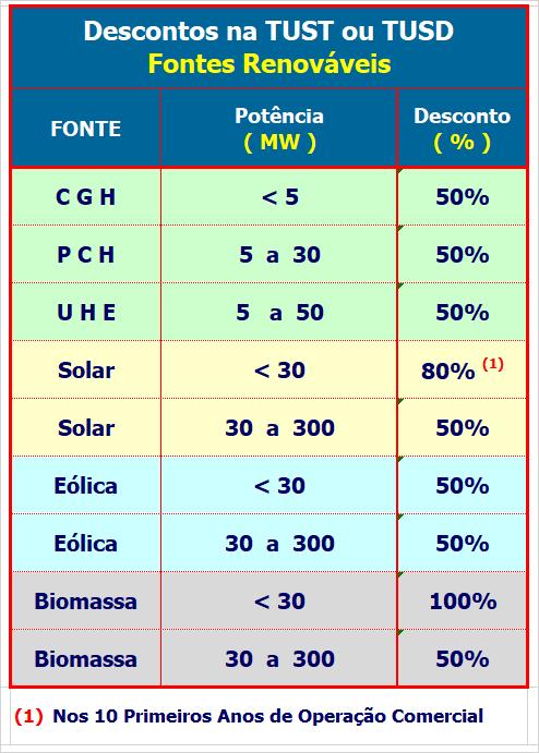 1º: Estabelece limite mínimo na TUST ou TUSD para empreendimentos de fontes