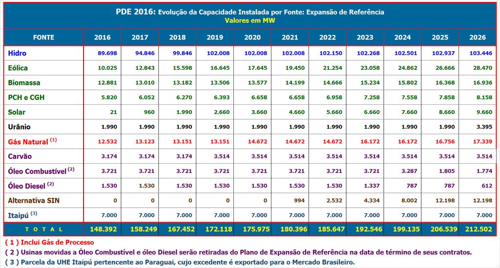 148,4 GW ~ 64 GW = + 43% Simpósio