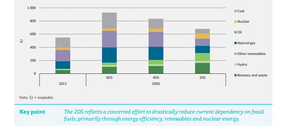 Procura global de energia primária A Agência Internacional de Energia trabalhou três cenários de evolução mundial da energia até 2050.