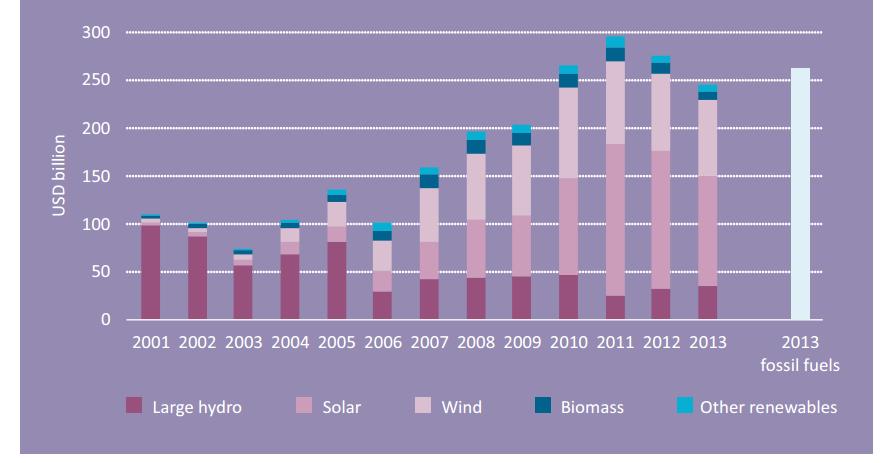 Investimento global em geração eléctrica renovável O investimento em renováveis fez-se sobretudo durante os anos de 2004-11, sendo que