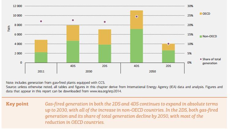 Geração a gás até 2050