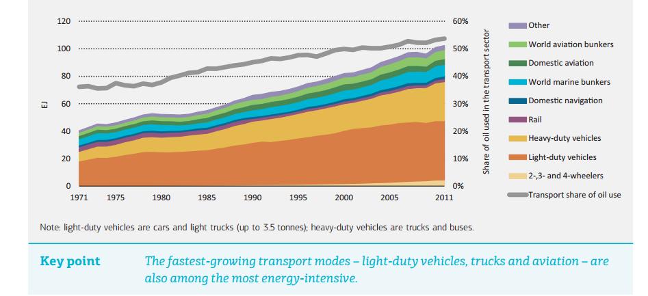 Consumo global de energia por modo de transporte O sector do transporte é