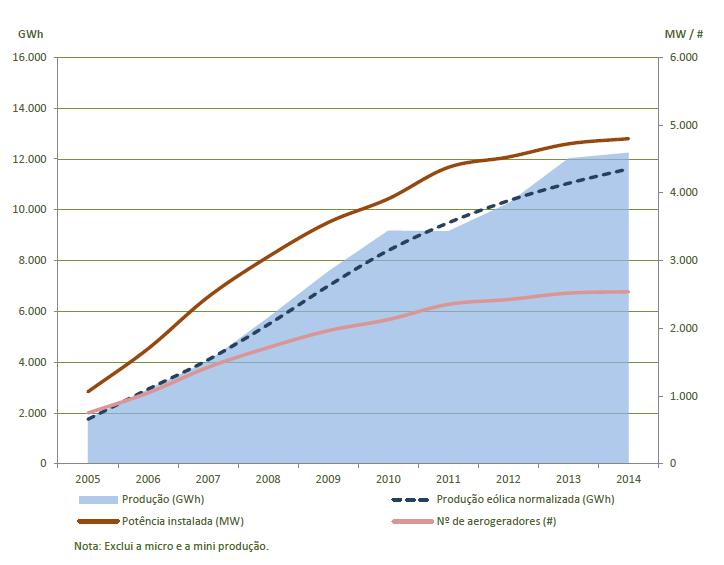 Evolução da produção eólica e