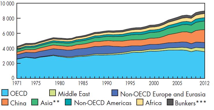 Consumo total mundial de energia 1971-2012 por região (Mtep) Protocolo de Quioto Apesar do Protocolo