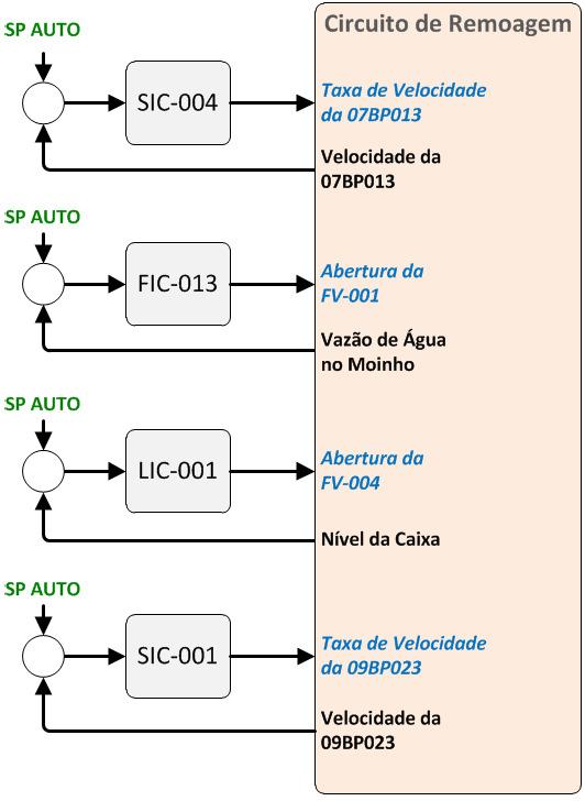 Figura 2.6: Sistema de controle PID da remoagem. 2.4 Simulação do Processo de Remoagem A técnica de modelagem e simulação de processos baseia-se na descrição matemática do processo.