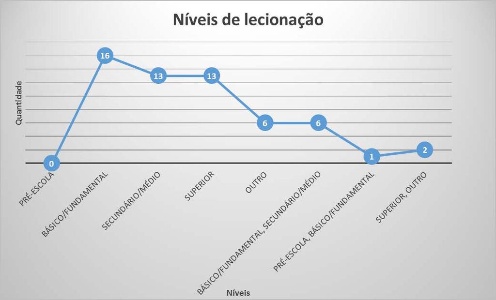 Níveis de lecionação A maioria dos participantes leciona no Básico/Fundamental seguindo-se, quase nos mesmos valores, os níveis Secundário/Médio e Superior.