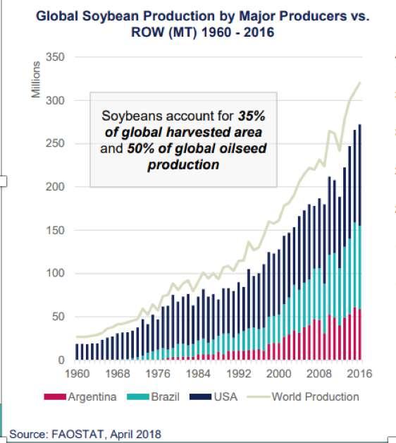 1. VISÃO GERAL DA INDÚSTRIA DA SOJA A produção global de soja tem crescido rapidamente nas últimas décadas, mas a África Subsariana ainda é um produtor marginal (<1%) Factores de crescimento A