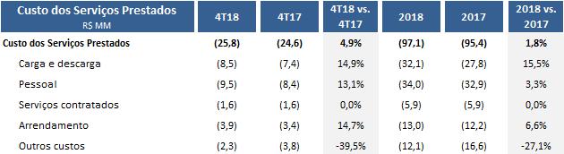 Custo dos Serviços Prestados TVV O Custo dos Serviços Prestados somou R$25,8 milhões no 4T18, 4,9% maior do que os R$24,6 milhões do 4T17, em função do maior volume movimentado.