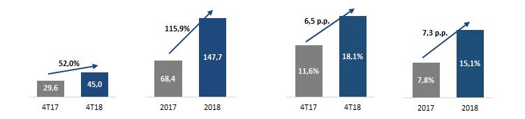 EBITDA Ajustado (1) (R$ MM) Margem EBITDA (Ajustado) (%) (1) EBITDA Ajustado por eventos não recorrentes, conforme demonstrado no Anexo III - Reconciliação do Resultado com o EBITDA e o EBITDA