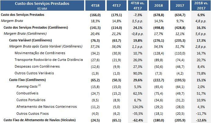 No 4T18, a Receita Operacional Bruta (ROB) foi de R$226,8 milhões, 0,6% inferior à ROB de R$228,1 milhões do 4T17.