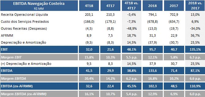 No 4T18, o Custo Variável (Contêineres) foi de R$76,3 milhões, 19,8% maior do que os R$63,7 milhões do 4T17.