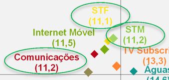 Comunicações (11,2) Transportes AMP (12,5) STF (11,1) Internet Móvel (11,5) Internet Fixa (12,0) STM (11,2) TV Subscrição (13,3) Águas (14,6) Gás Natural