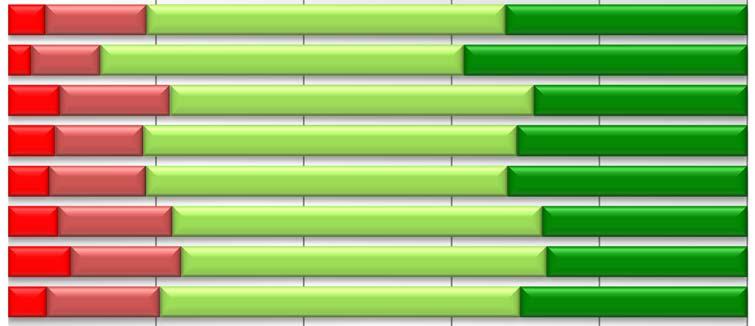 4 Resultados por Variável Frequências relativas da Satisfação por Sector e Subsector 0% 20% 40% 60% 80% 100% Banca Seguros