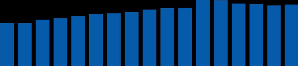 MARGEM FINANCEIRA DE JUROS E NÃO JUROS 6,9% 6,8% 6,9% 7,0% 7,1% 7,3% 7,4% 7,5% 7,5% 7,5% 7,4% 7,5% 7,5% 7,4% 7,2% 6,9% 6,7% R$ Milhões 11.264 10.962 354 90 132 158 179 12.281 12.986 13.735 14.512 14.