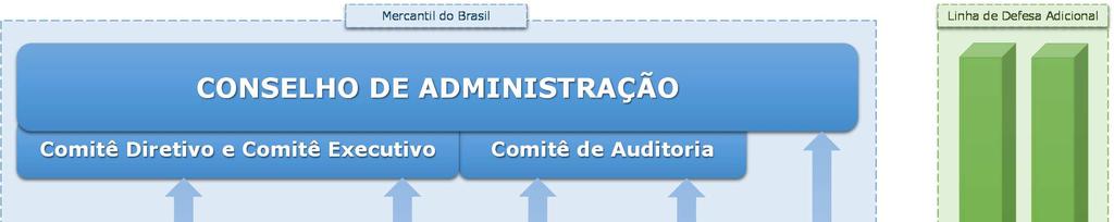 Aplicando-se o mecanismo de Linhas de Defesa, representado no diagrama a seguir, o Mercantil do Brasil