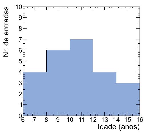 Resumo: organizando conjuntos de dados em Histogramas Conjunto de idades: {10, 7, 10, 11, 10, 15, 8, 12, 14, 9, 6, 8, 7, 14,