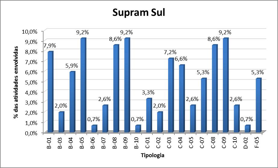 Gráfico 4 - Comparativo das atividades desenvolvidas na SUPRAM Central.