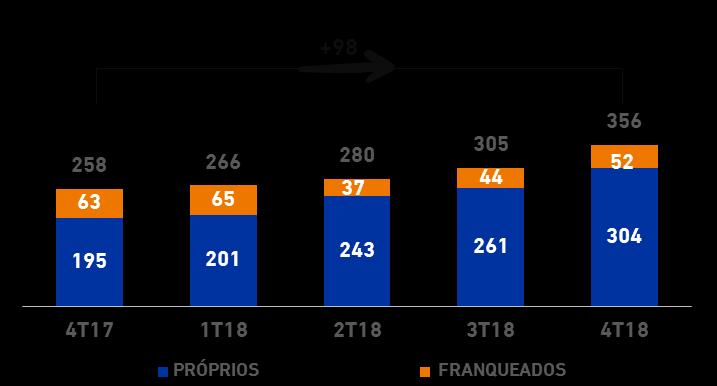 um aumento de 105 restaurantes versus 4T17, incluindo a aquisição de franqueados anunciada em abril de 2018 (51 restaurantes).