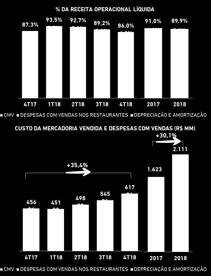 de novos canais de vendas como delivery e o eficiente controle de custos.