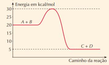 4. A reação: 2 A + B C + D apresenta o seguinte mecanismo: A + B X (etapa lenta) A + X C + D (etapa rápida) Sabendo-se que a constante de velocidade é aproximadamente igual a 2 10 3 L/mol s e que as