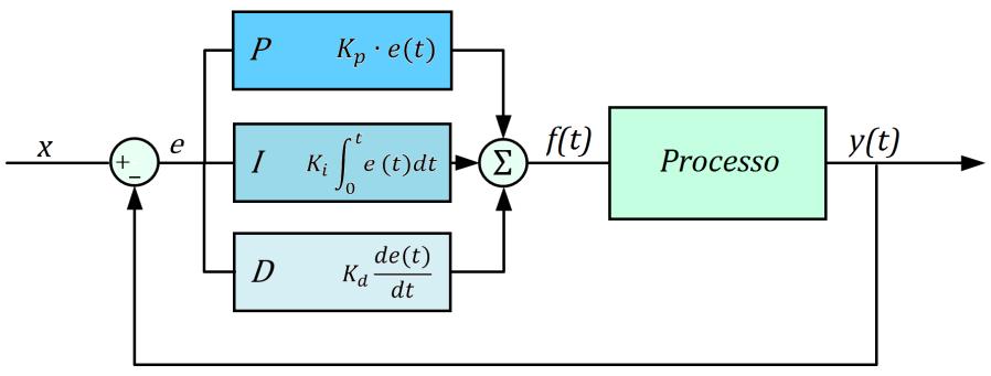 Temos que K1 = Kp + Ki + Kd, e K2 = -Kp - 2 Kd, por fim K3 = Kd (Kp, Ki e Kd são respectivamente os termos Proporcional, Integral e Derivativo).