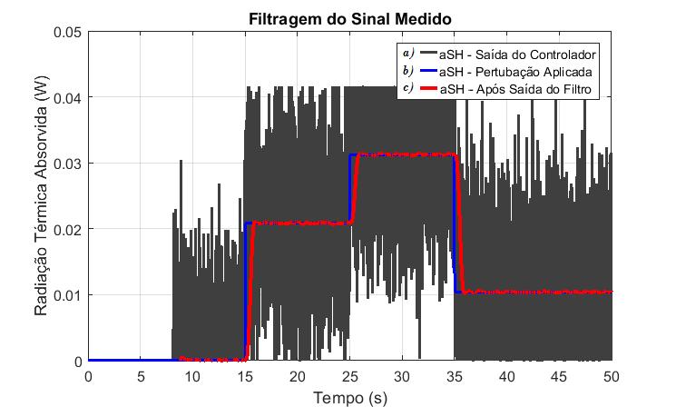 Figura 3.13: Comparativo da medição antes e após filtragem em relação a entrada em steps da radição térmica absorvida pelo sensor. enquanto que o desvio para o sinal após filtragem é ±0.0001W.