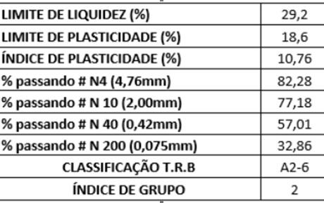 Características do solo Usando os dados sobre as características do solo através da granulometria e dos limites de consistência (Tabela 3), foi possível classificar o solo segundo o sistema